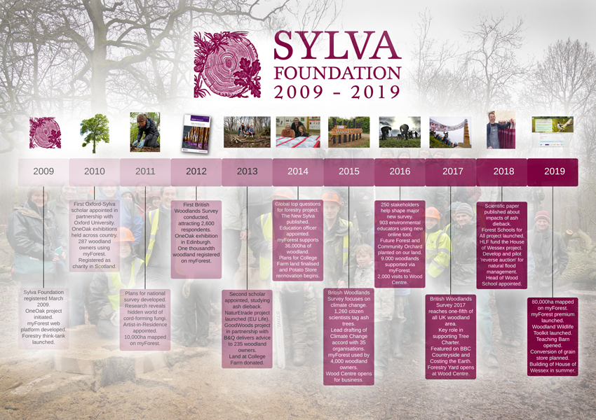 Sylva Foundation 2009-2019
