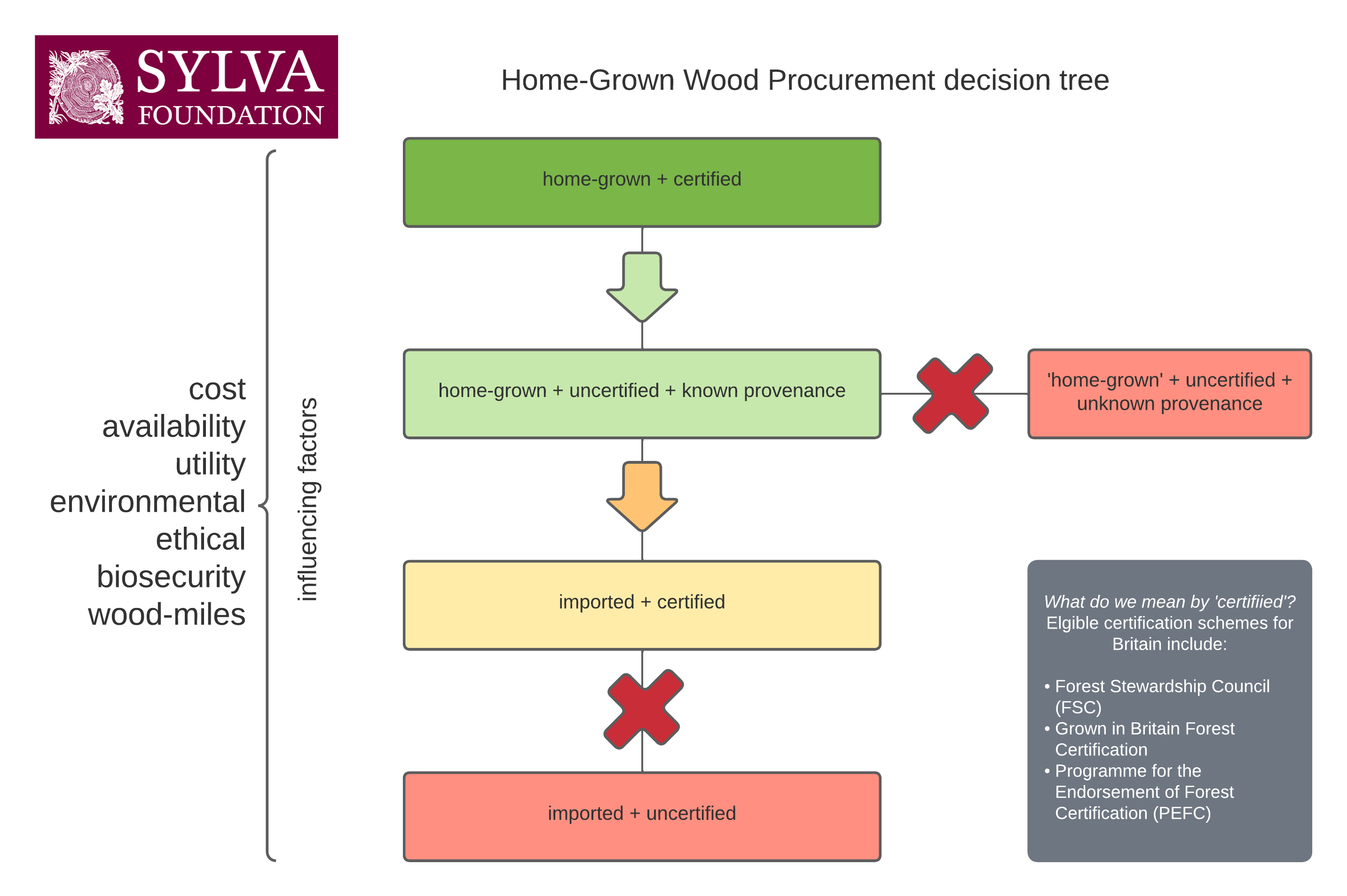 Home-Grown Wood Procurement - decision tree
