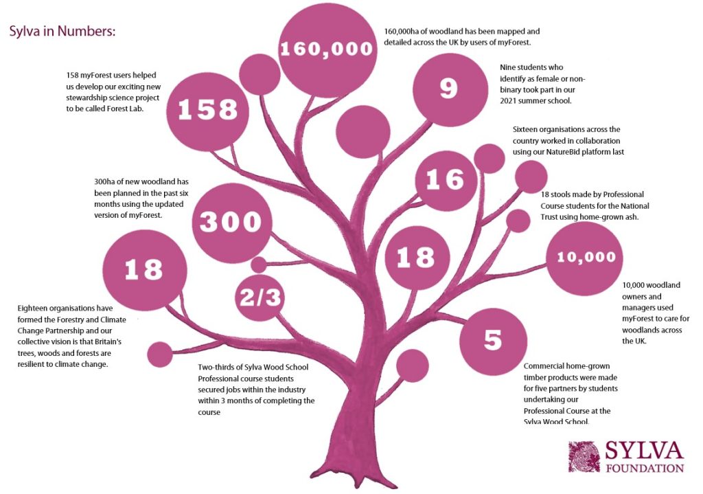 Sylva Foundation Impact Report 2022 - the year in numbers